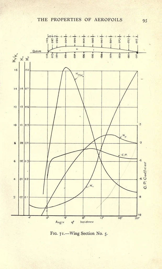 An illustration from The theory & practice of aeroplane design, 1920, leaf 117
