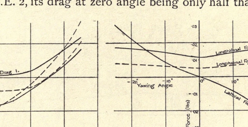 An illustration from The theory & practice of aeroplane design, 1920, leaf 251