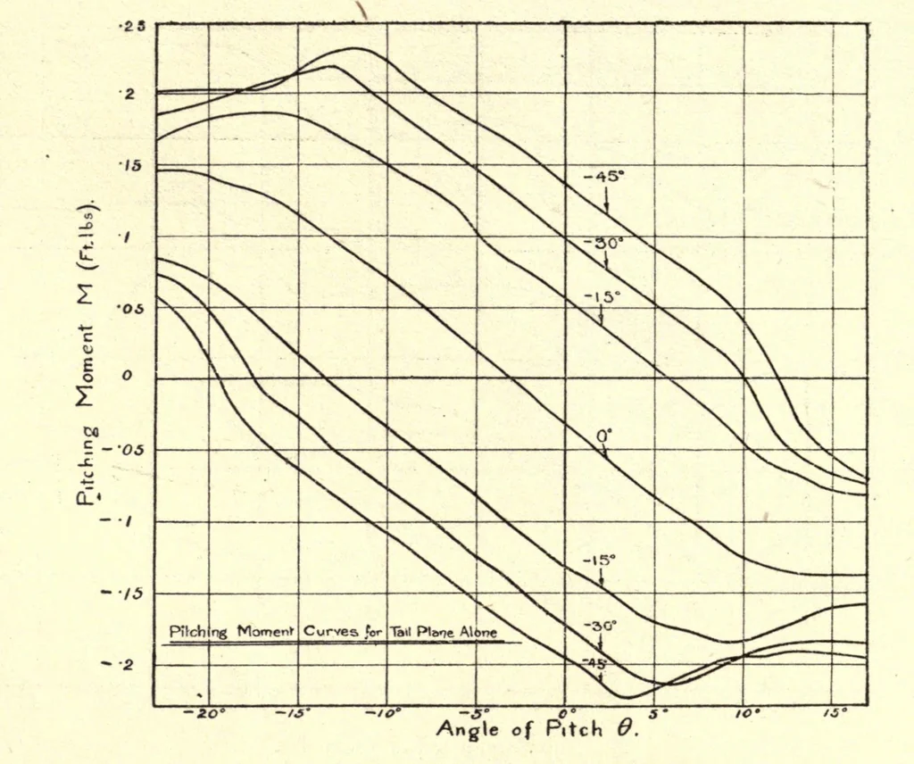 An illustration from The theory & practice of aeroplane design, 1920, leaf 386