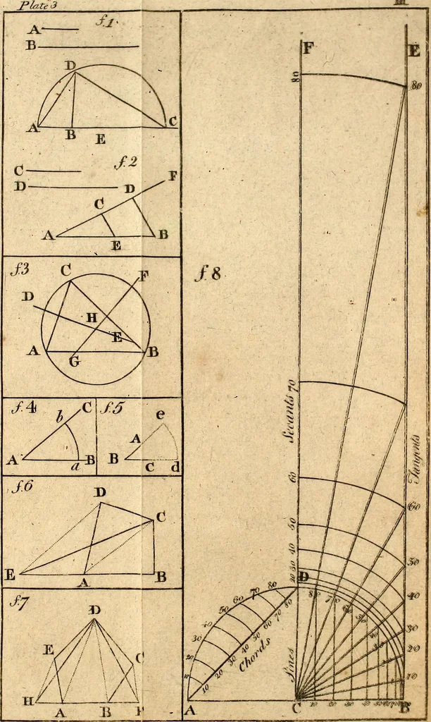 An illustration from The theory and practice of surveying : containing all the instructions requisite for the skilful practice of this art, 1814, leaf 530