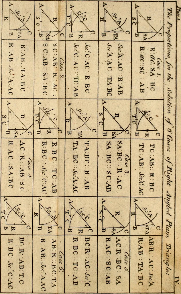 An illustration from The theory and practice of surveying : containing all the instructions requisite for the skilful practice of this art, 1814, leaf 534