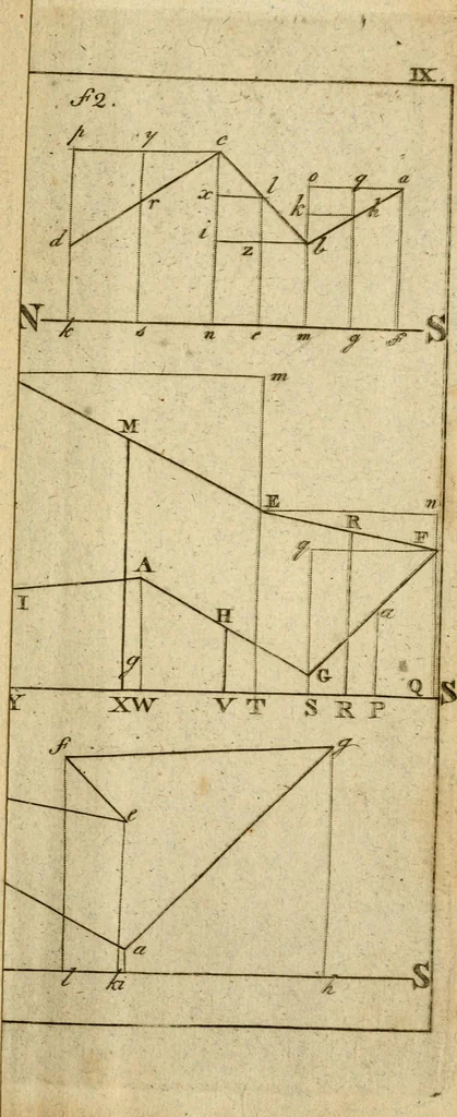 An illustration from The theory and practice of surveying : containing all the instructions requisite for the skilful practice of this art, 1814, leaf 552