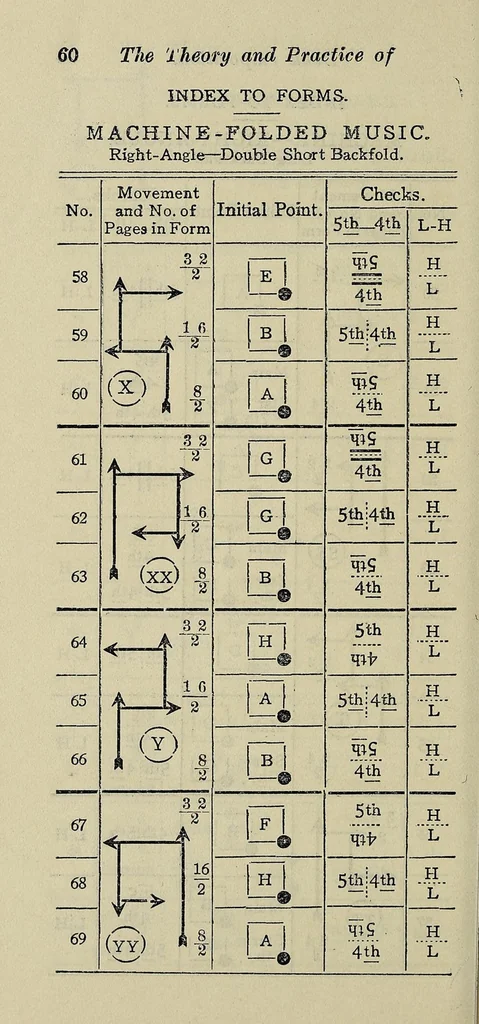 An illustration from The theory and practice of book imposition : using the system of groups-of-four as originally introduced by the author ... a treatise, 1910, leaf 66
