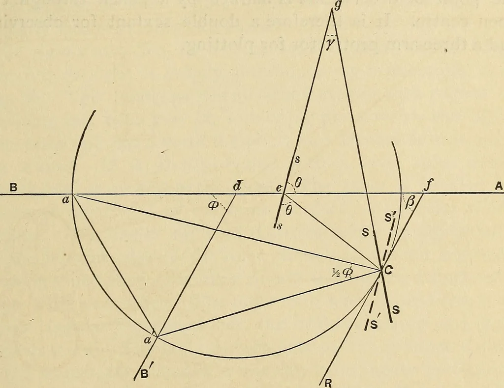 An illustration from The theory and practice of surveying. Designed for the use of surveyors and engineers generally, but especially for the use of students in engineering, 1886, leaf 146
