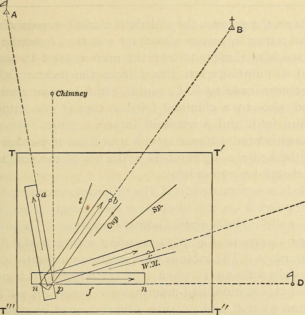 An illustration from The theory and practice of surveying. Designed for the use of surveyors and engineers generally, but especially for the use of students in engineering, 1886, leaf 152