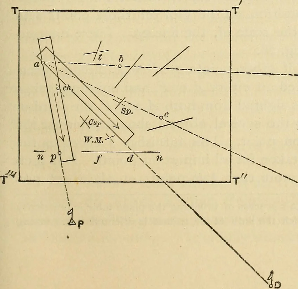 An illustration from The theory and practice of surveying. Designed for the use of surveyors and engineers generally, but especially for the use of students in engineering, 1886, leaf 152