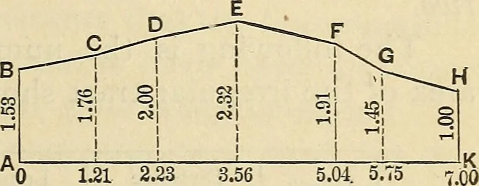 An illustration from The theory and practice of surveying. Designed for the use of surveyors and engineers generally, but especially for the use of students in engineering, 1886, leaf 240