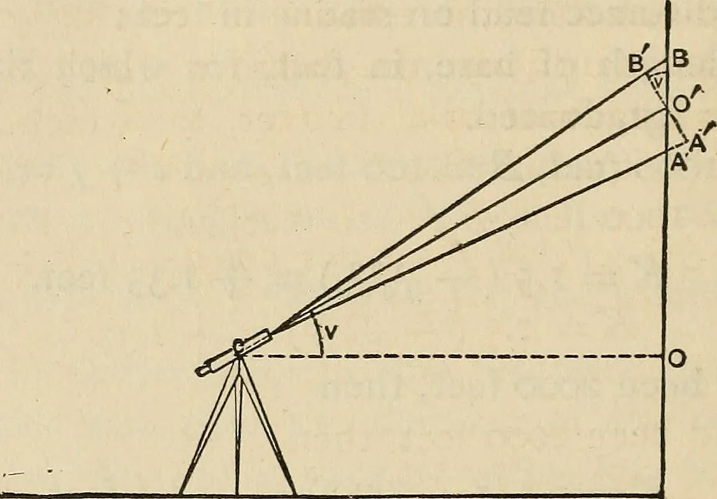An illustration from The theory and practice of surveying. Designed for the use of surveyors and engineers generally, but especially for the use of students in engineering, 1886, leaf 263