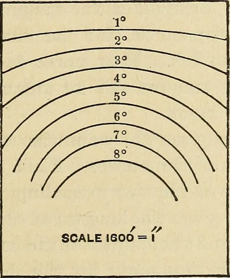 An illustration from The theory and practice of surveying. Designed for the use of surveyors and engineers generally, but especially for the use of students in engineering, 1886, leaf 304