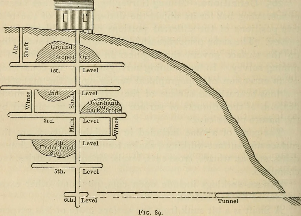 An illustration from The theory and practice of surveying. Designed for the use of surveyors and engineers generally, but especially for the use of students in engineering, 1886, leaf 365