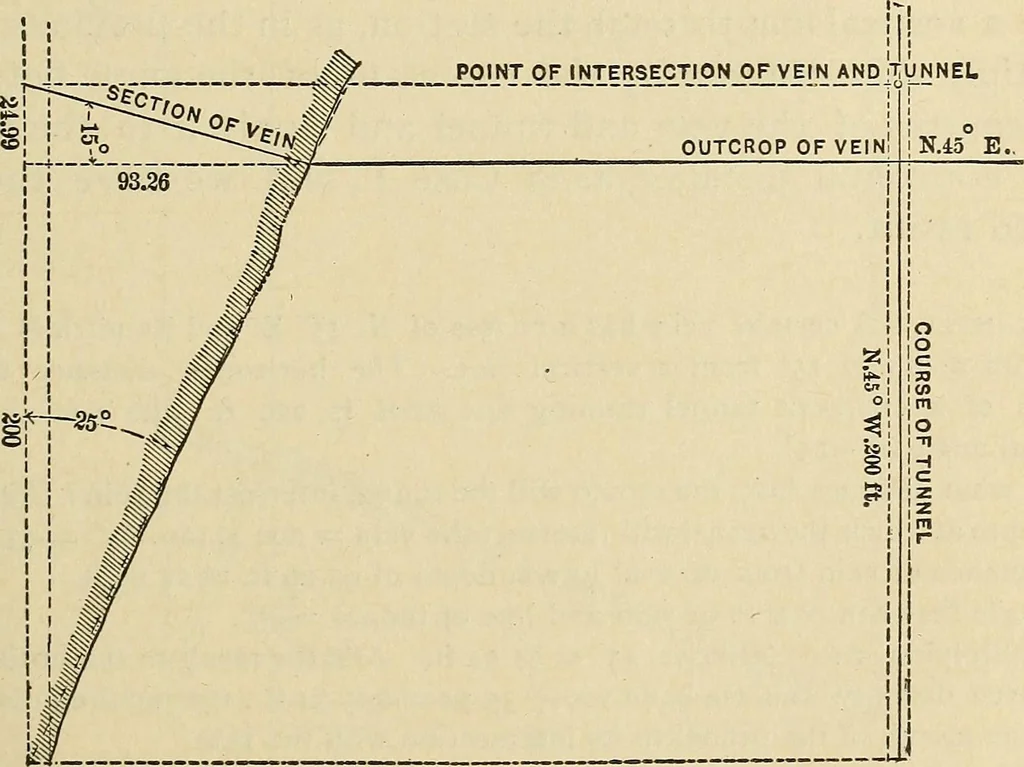 An illustration from The theory and practice of surveying. Designed for the use of surveyors and engineers generally, but especially for the use of students in engineering, 1886, leaf 378