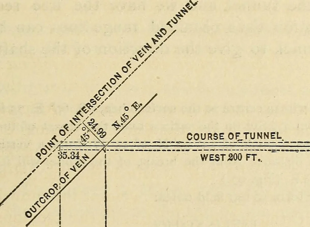 An illustration from The theory and practice of surveying. Designed for the use of surveyors and engineers generally, but especially for the use of students in engineering, 1886, leaf 380
