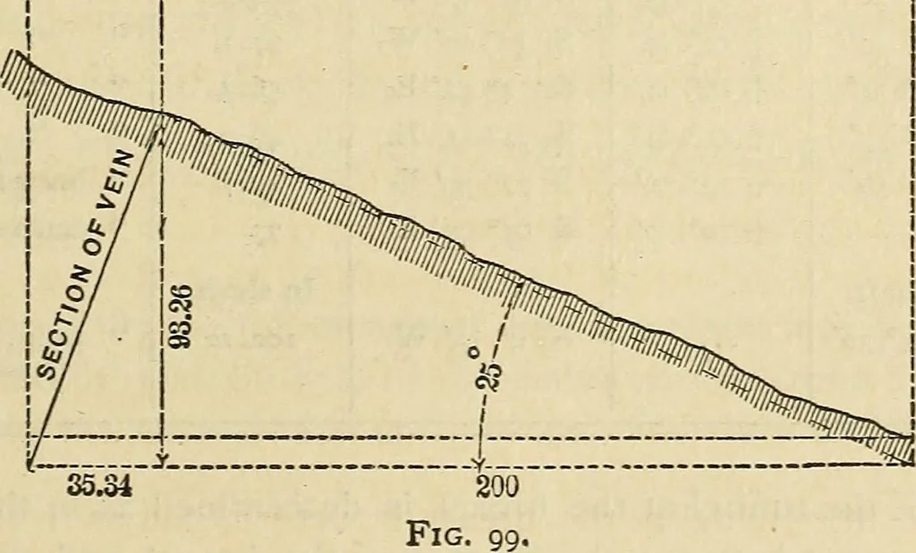 An illustration from The theory and practice of surveying. Designed for the use of surveyors and engineers generally, but especially for the use of students in engineering, 1886, leaf 380