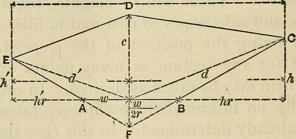 An illustration from The theory and practice of surveying. Designed for the use of surveyors and engineers generally, but especially for the use of students in engineering, 1886, leaf 437