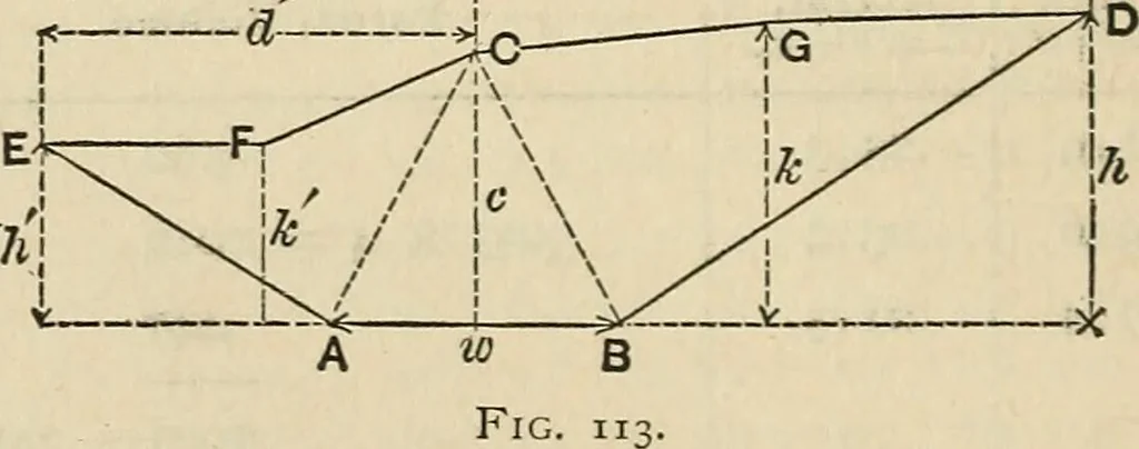 An illustration from The theory and practice of surveying. Designed for the use of surveyors and engineers generally, but especially for the use of students in engineering, 1886, leaf 443