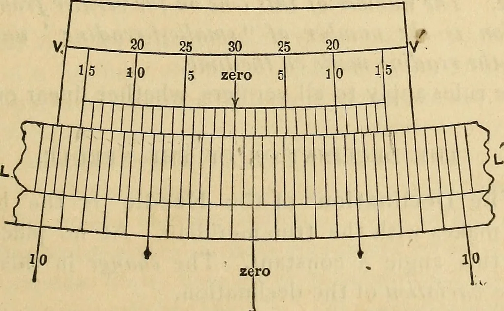 An illustration from The theory and practice of surveying. Designed for the use of surveyors and engineers generally, but especially for the use of students in engineering, 1886, leaf 50