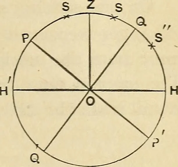 An illustration from The theory and practice of surveying. Designed for the use of surveyors and engineers generally, but especially for the use of students in engineering, 1886, leaf 562