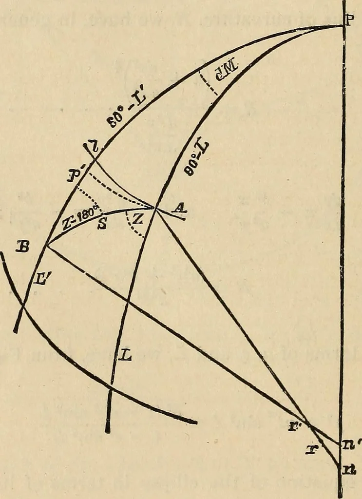 An illustration from The theory and practice of surveying. Designed for the use of surveyors and engineers generally, but especially for the use of students in engineering, 1886, leaf 655