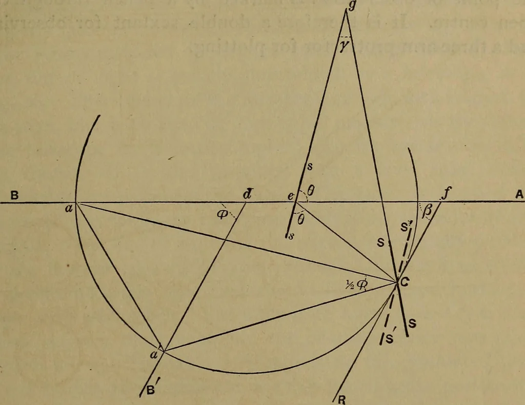 An illustration from The theory and practice of surveying. Designed for the use of surveyors and engineers generally, but especially for the use of students in engineering, 1886, leaf 144