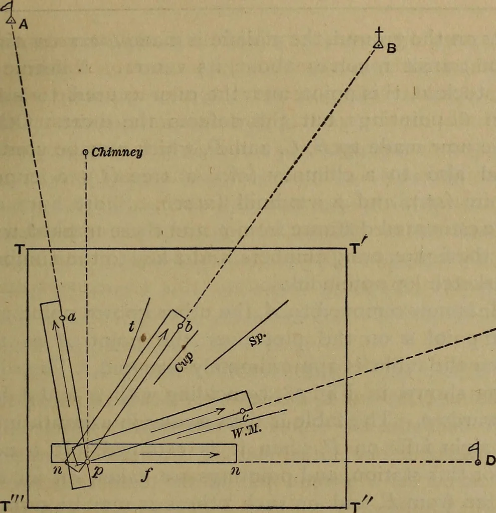 An illustration from The theory and practice of surveying. Designed for the use of surveyors and engineers generally, but especially for the use of students in engineering, 1886, leaf 150
