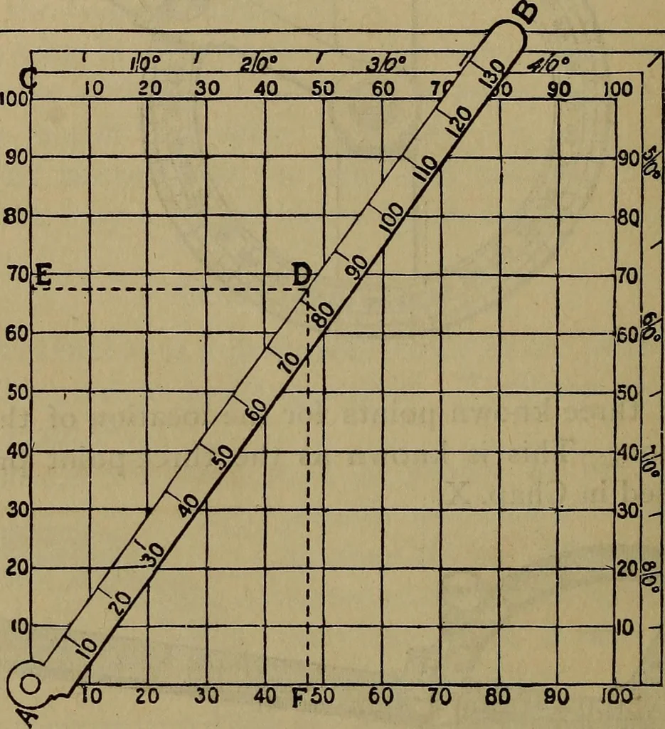 An illustration from The theory and practice of surveying. Designed for the use of surveyors and engineers generally, but especially for the use of students in engineering, 1886, leaf 197