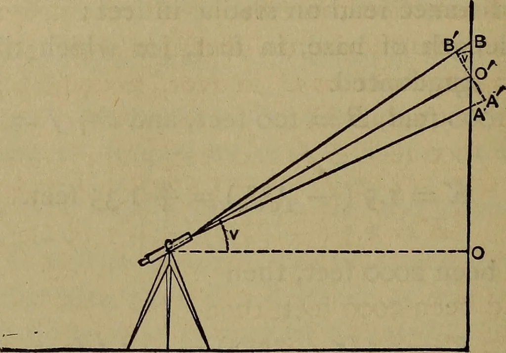 An illustration from The theory and practice of surveying. Designed for the use of surveyors and engineers generally, but especially for the use of students in engineering, 1886, leaf 261