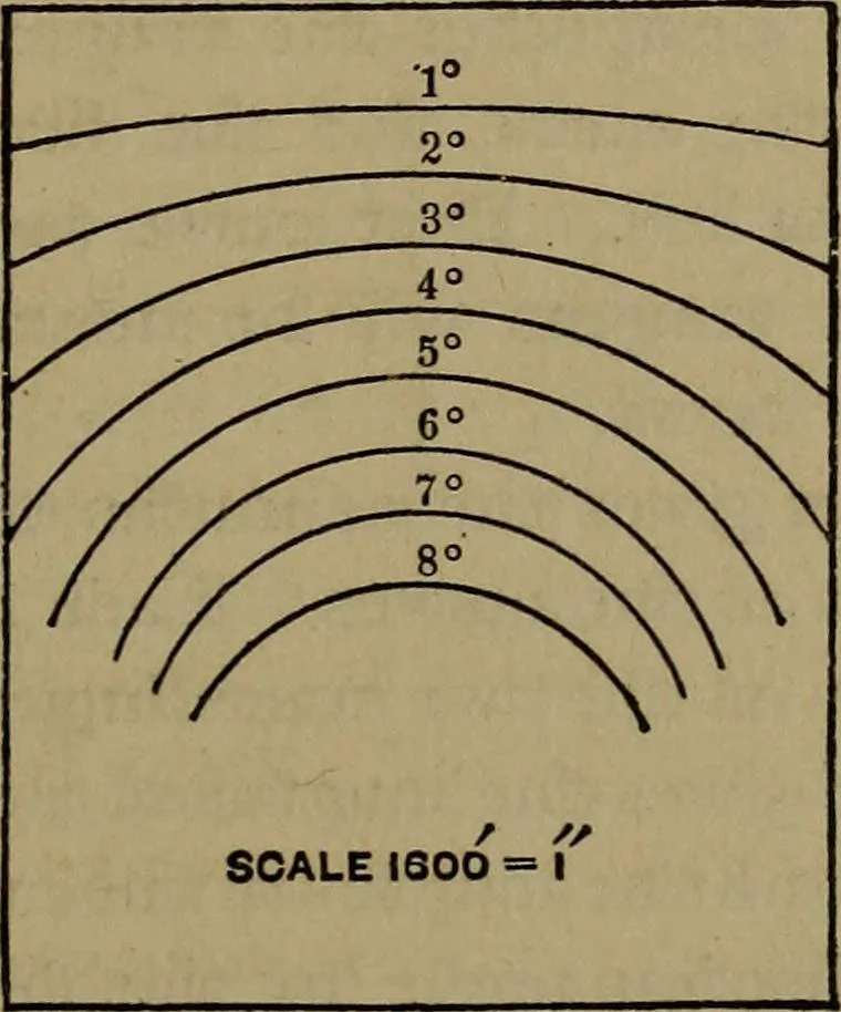 An illustration from The theory and practice of surveying. Designed for the use of surveyors and engineers generally, but especially for the use of students in engineering, 1886, leaf 302
