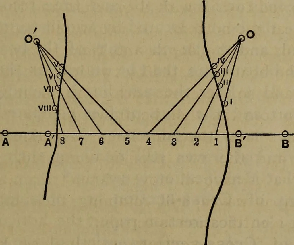 An illustration from The theory and practice of surveying. Designed for the use of surveyors and engineers generally, but especially for the use of students in engineering, 1886, leaf 318