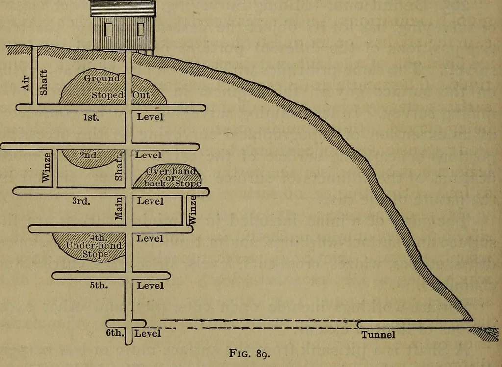 An illustration from The theory and practice of surveying. Designed for the use of surveyors and engineers generally, but especially for the use of students in engineering, 1886, leaf 363