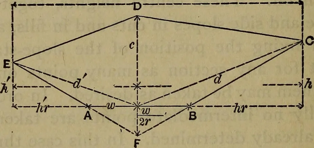 An illustration from The theory and practice of surveying. Designed for the use of surveyors and engineers generally, but especially for the use of students in engineering, 1886, leaf 435