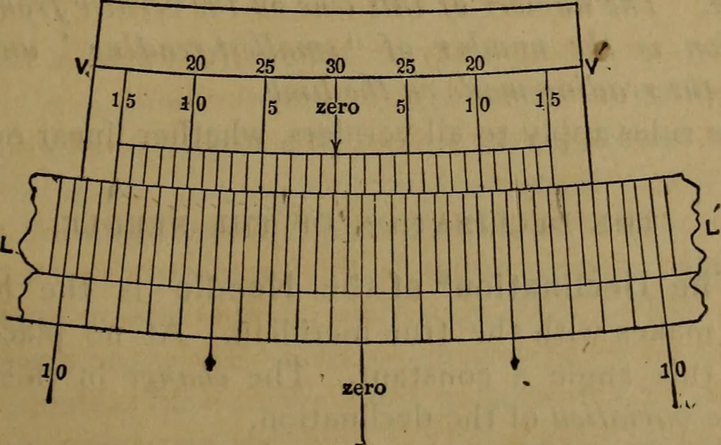 An illustration from The theory and practice of surveying. Designed for the use of surveyors and engineers generally, but especially for the use of students in engineering, 1886, leaf 48