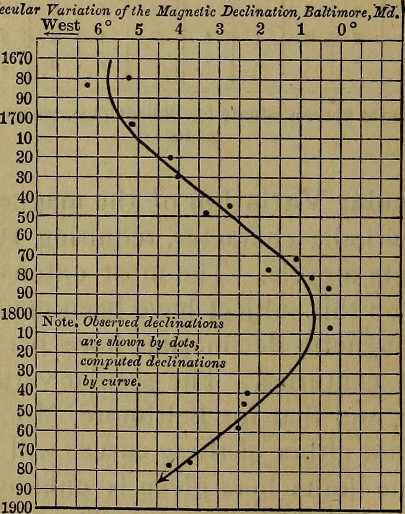An illustration from The theory and practice of surveying. Designed for the use of surveyors and engineers generally, but especially for the use of students in engineering, 1886, leaf 51