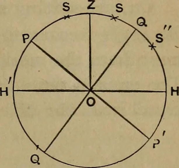 An illustration from The theory and practice of surveying. Designed for the use of surveyors and engineers generally, but especially for the use of students in engineering, 1886, leaf 560