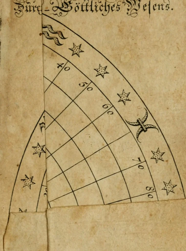 An illustration from Theosophia revelata, das ist, Alle göttliche Schriften, 1730, leaf 180