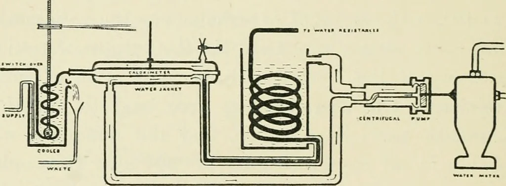 An illustration from The thermal measurement of energy. Lectures delivered at the Philosophical Hall, Leeds, 1901, leaf 101