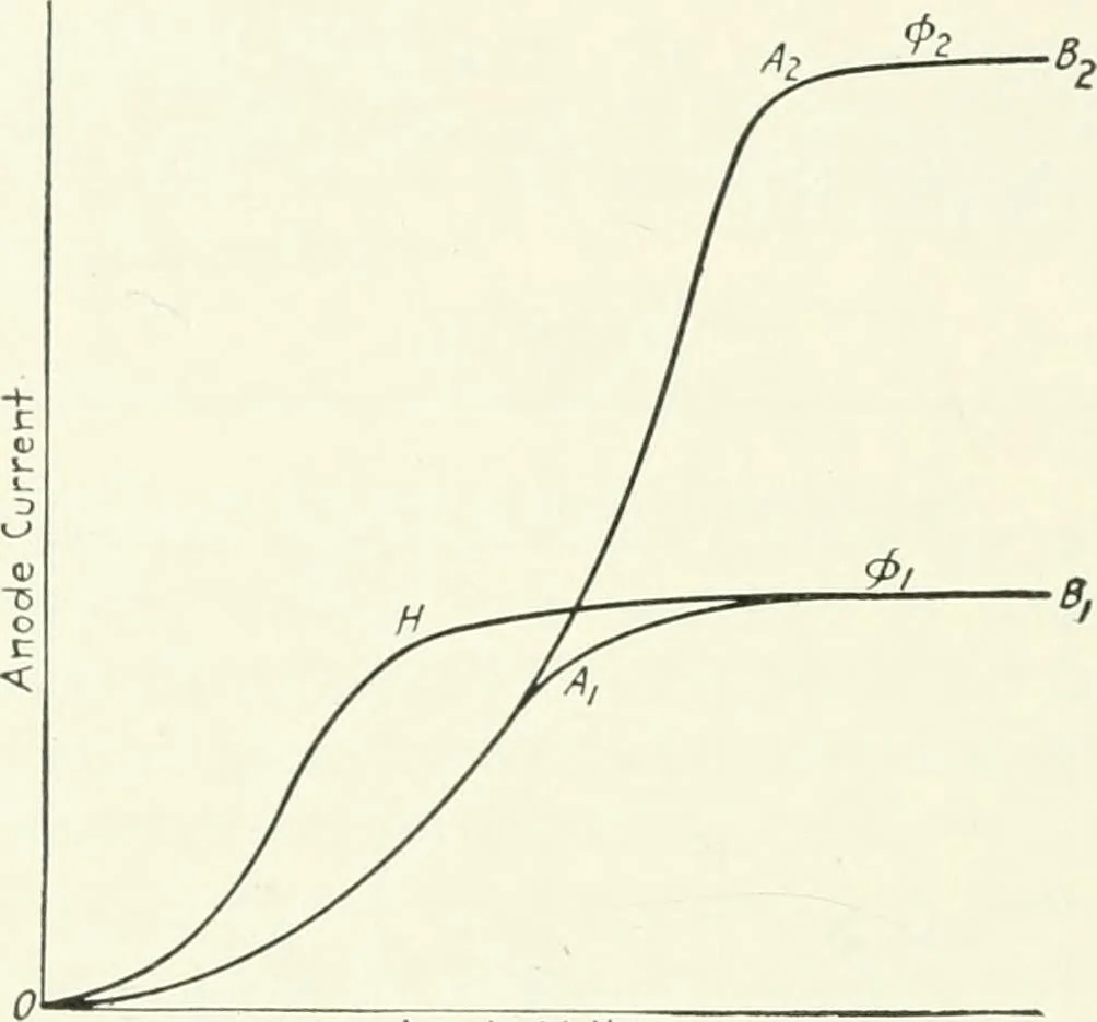 An illustration from The thermionic vacuum tube and its applications, 1920, leaf 103