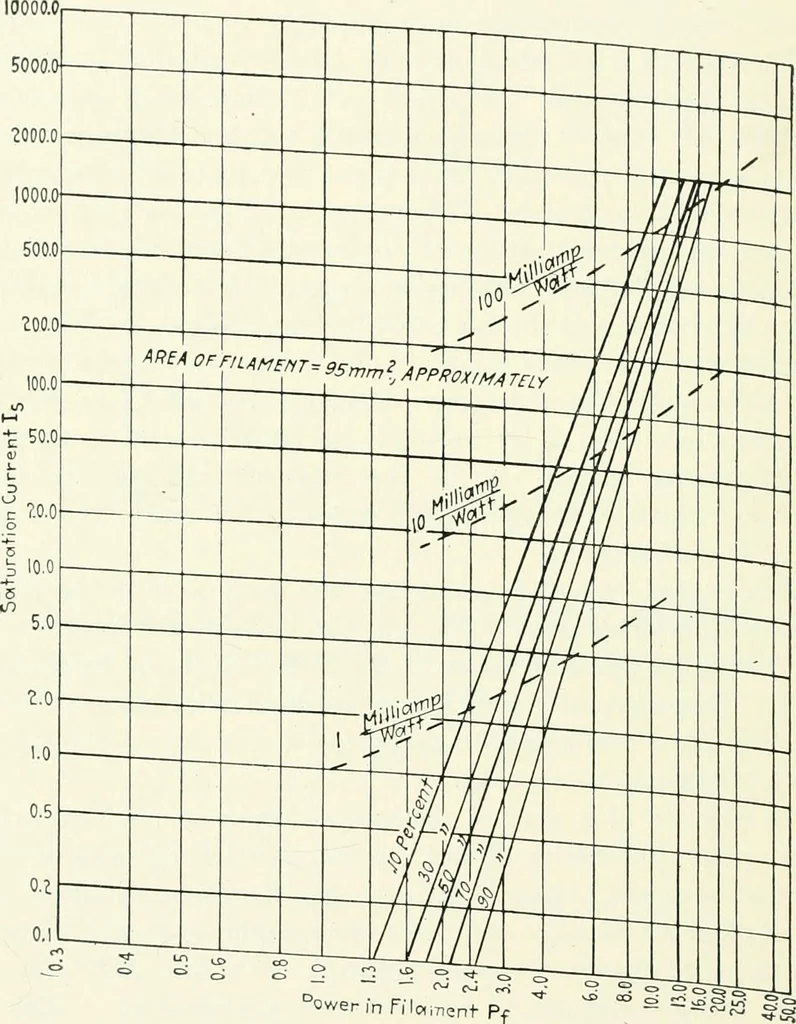 An illustration from The thermionic vacuum tube and its applications, 1920, leaf 105