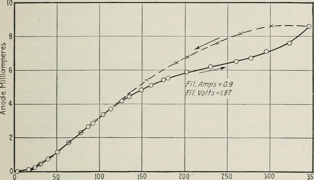 An illustration from The thermionic vacuum tube and its applications, 1920, leaf 128