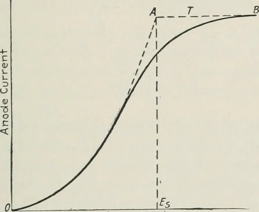 An illustration from The thermionic vacuum tube and its applications, 1920, leaf 138