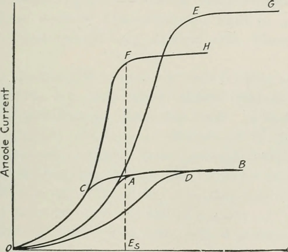 An illustration from The thermionic vacuum tube and its applications, 1920, leaf 142