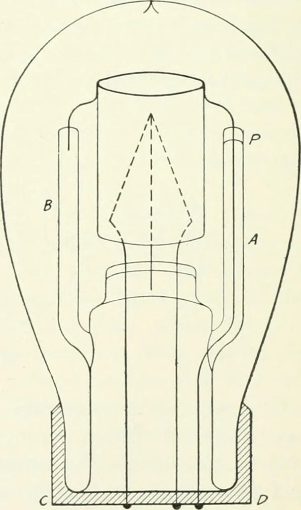 An illustration from The thermionic vacuum tube and its applications, 1920, leaf 145