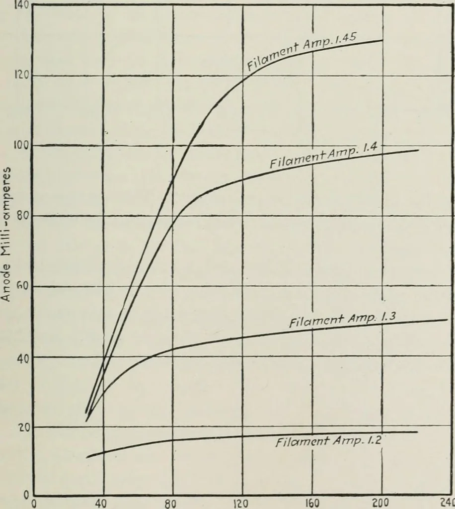 An illustration from The thermionic vacuum tube and its applications, 1920, leaf 166