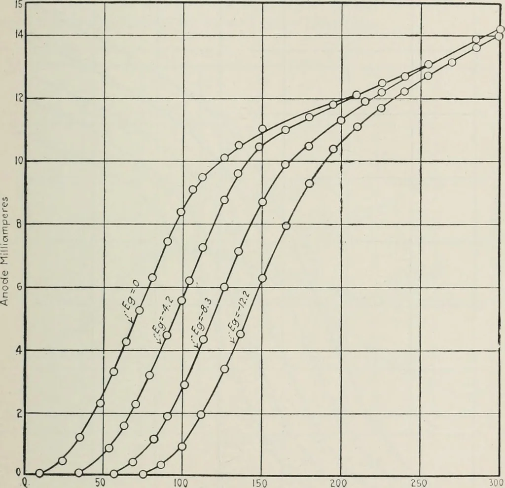 An illustration from The thermionic vacuum tube and its applications, 1920, leaf 174