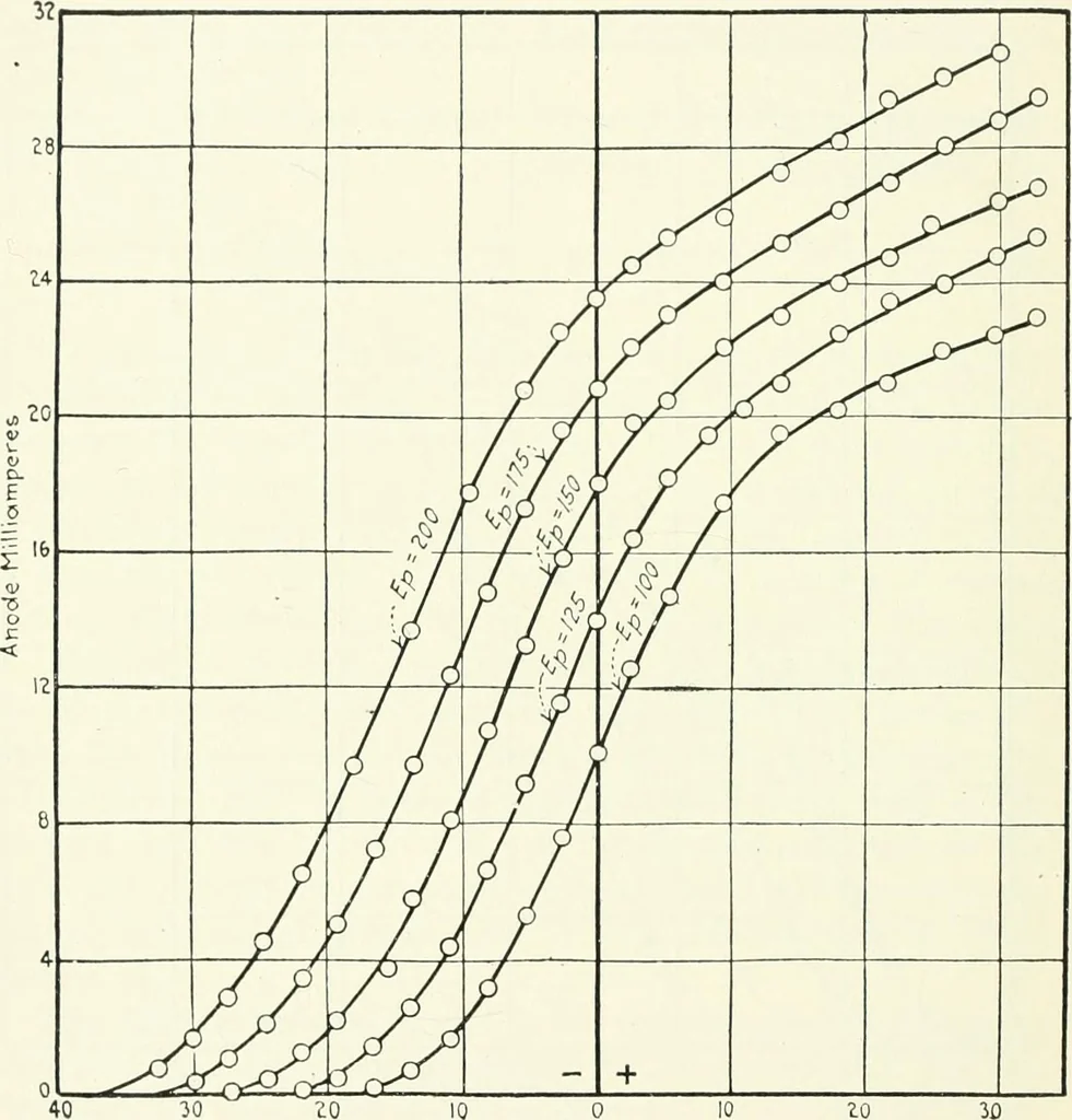 An illustration from The thermionic vacuum tube and its applications, 1920, leaf 175