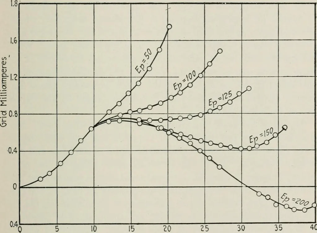 An illustration from The thermionic vacuum tube and its applications, 1920, leaf 176