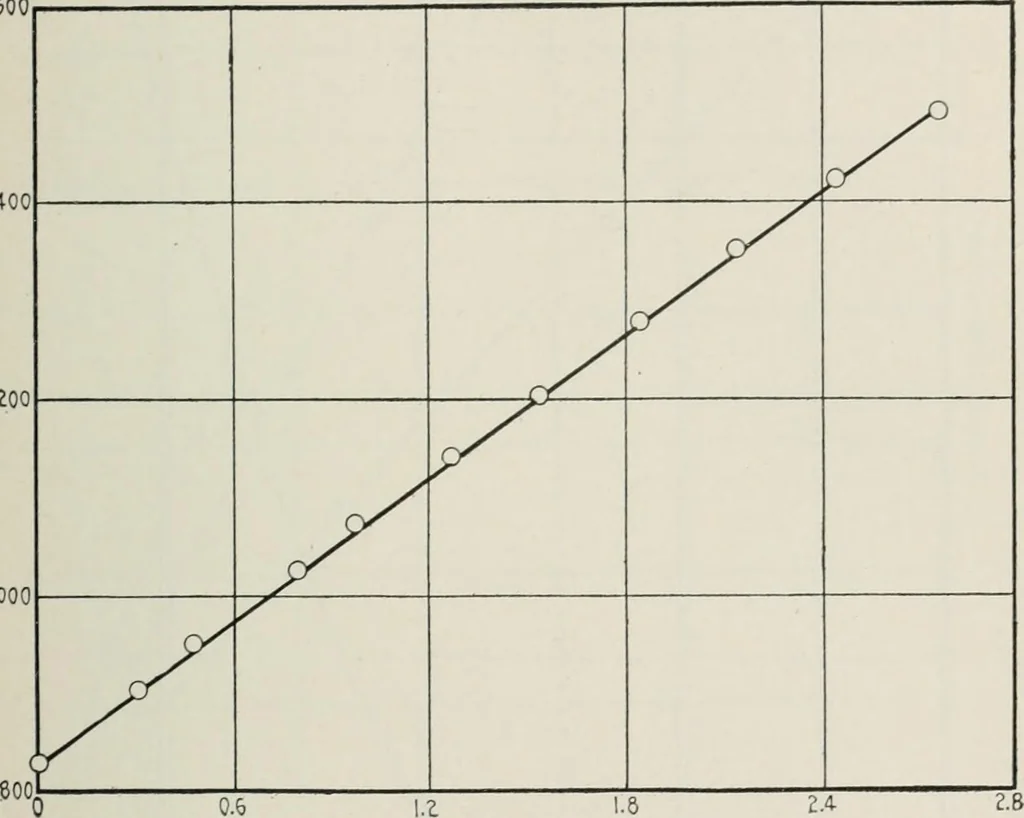 An illustration from The thermionic vacuum tube and its applications, 1920, leaf 180