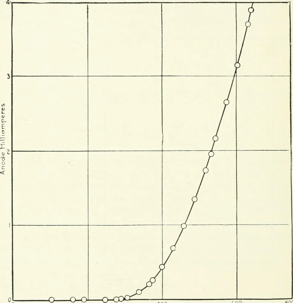 An illustration from The thermionic vacuum tube and its applications, 1920, leaf 181