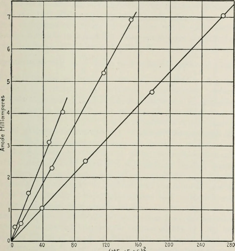 An illustration from The thermionic vacuum tube and its applications, 1920, leaf 182