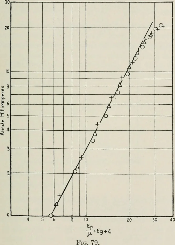 An illustration from The thermionic vacuum tube and its applications, 1920, leaf 184