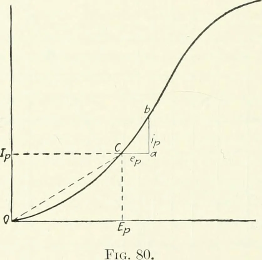 An illustration from The thermionic vacuum tube and its applications, 1920, leaf 185